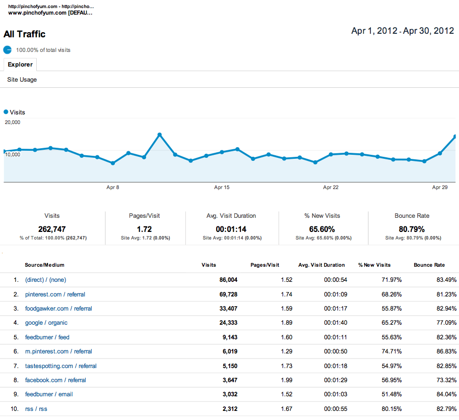 Traffic Sources - April.
