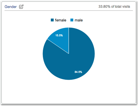 Google Analytics Demographics and Interest Reporting - Gender.